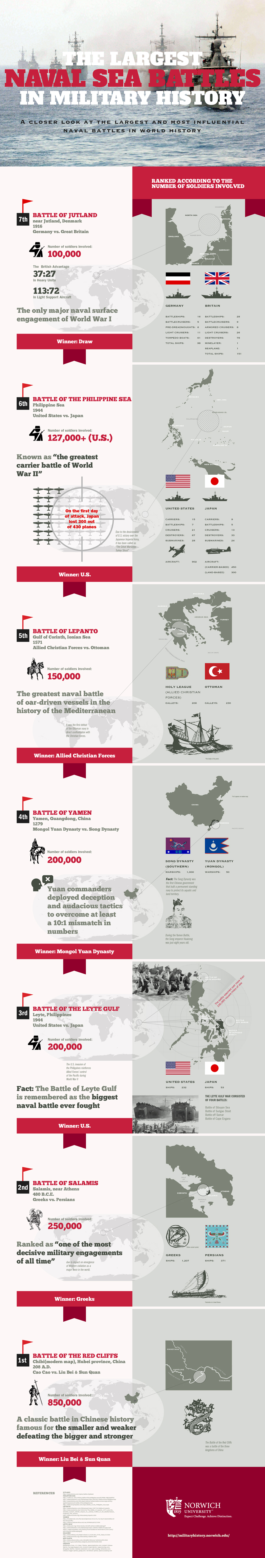 The Largest Naval Battles