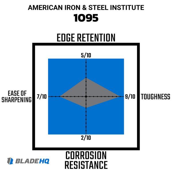 Which Knife Steels Have The Best Edge Retention?