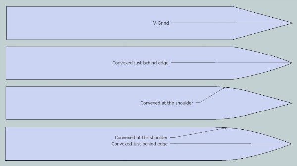 convex blade profiles