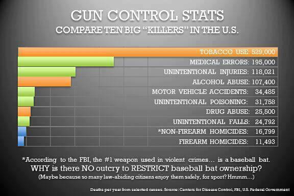 Gun Control Statistics