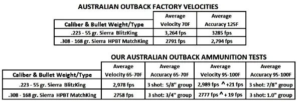 Australian Outback Ammunition tables.