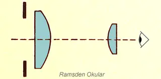 Ramsden eyepiece diagram